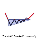 Trendváltó Emelkedő Háromszög