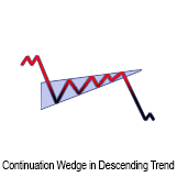 Huntraders | Continuation Wedge in Descending Trend