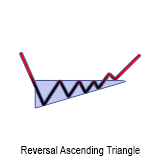 Reversal Ascending Triangle